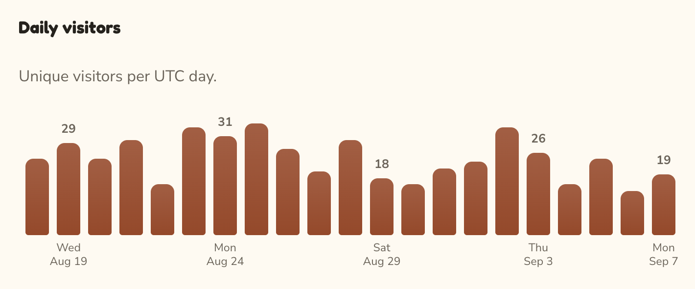 A daily bar chart showing unique visitors to a TownSquare over twenty days