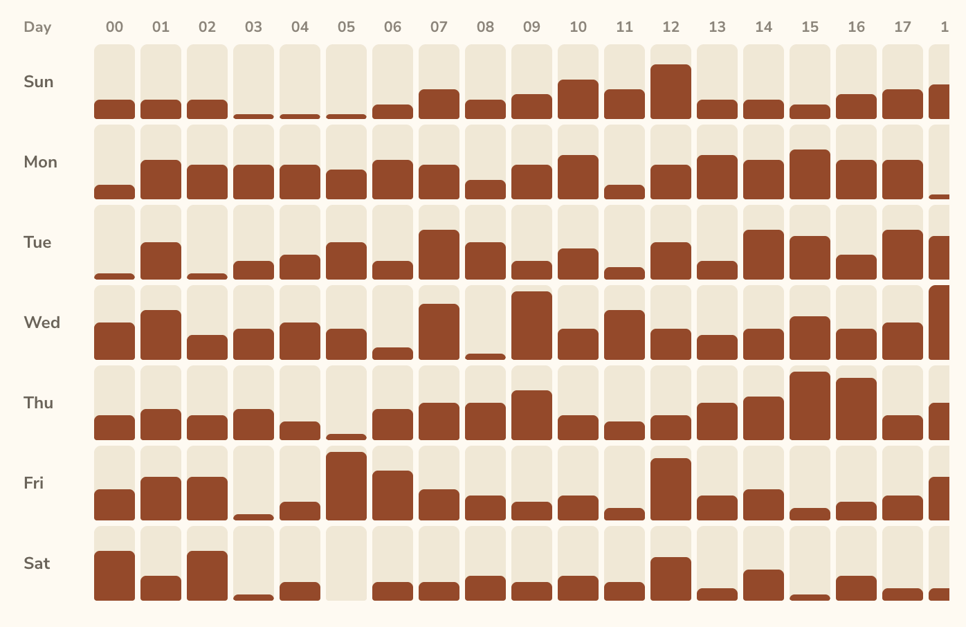 A weekday-and-hour chart showing when visitors are present in a TownSquare